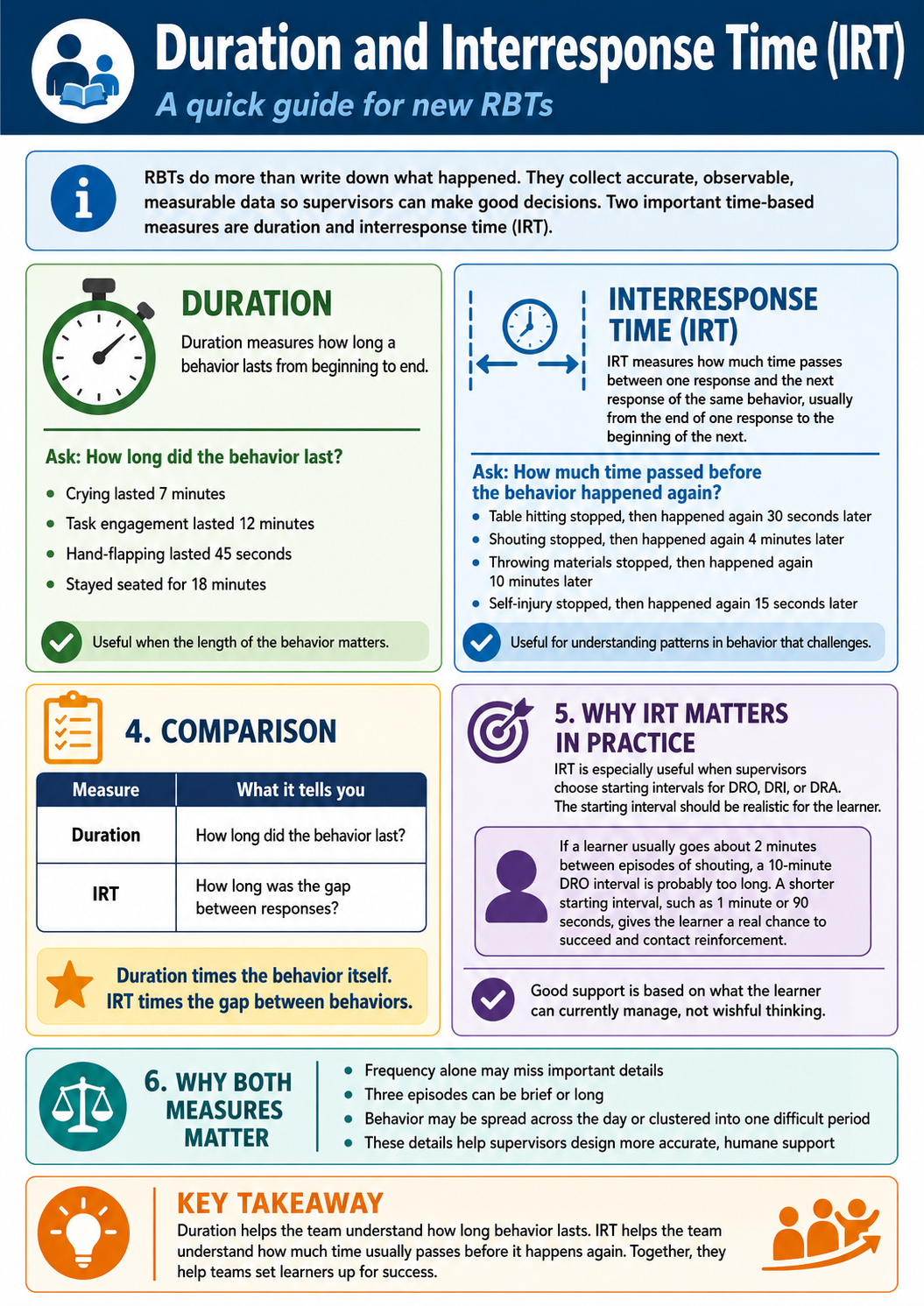 Duration and inter-response time infographic