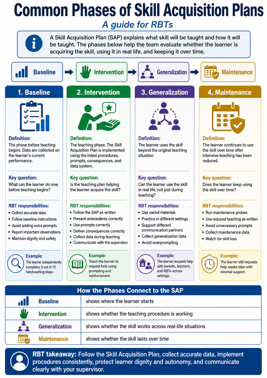 Phases of intervention infographic